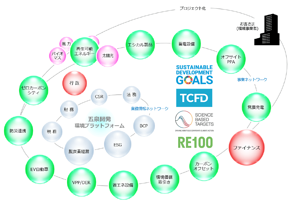 環境プラットフォームイメージ